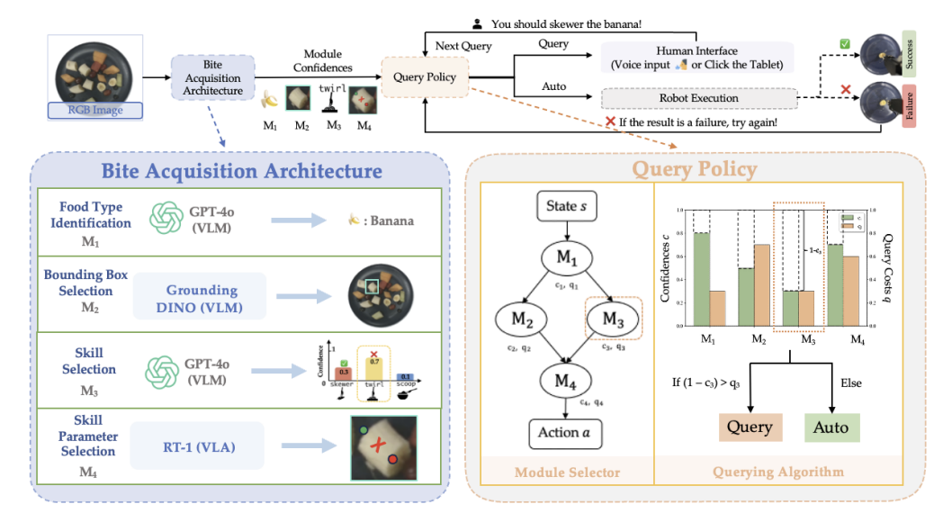 Human-in-the-loop modular policy framework for assistive feeding: lab and home studies, autonomous vs recovery pipeline
